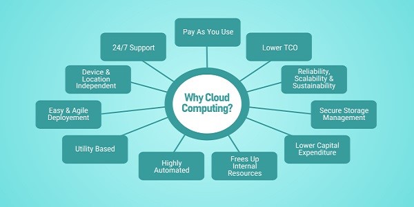 BENEFITS OF CLOUD COMPUTING