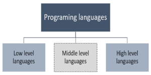 Classification Of Programming Languages