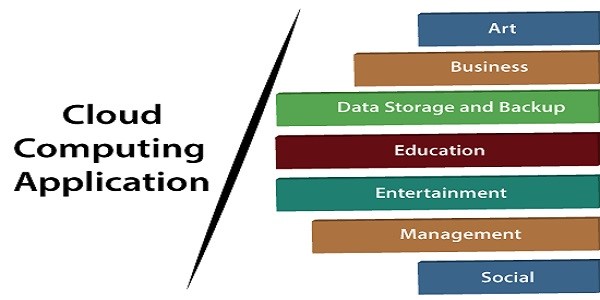 APPLICATIONS OF CLOUD COMPUTING